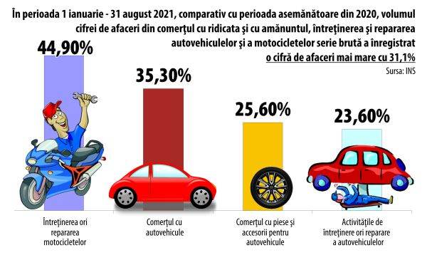 Comerţul cu autovehicule îşi revine